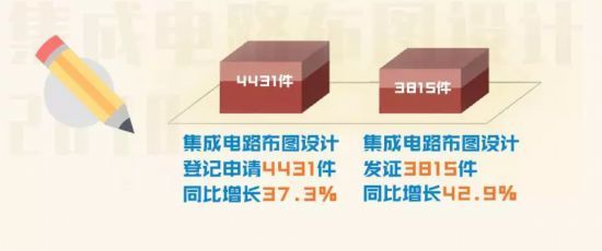 國家知識(shí)產(chǎn)權(quán)局發(fā)布2018年集成電路設(shè)計(jì)相關(guān)統(tǒng)計(jì)數(shù)據(jù)與工作進(jìn)展